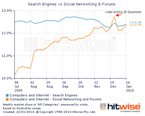 Search engines vs Social Networking
